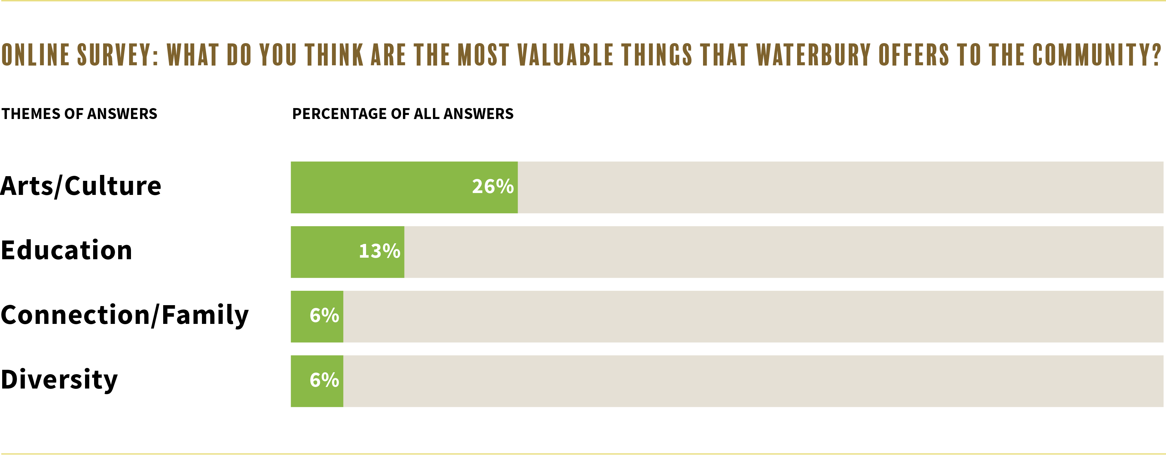 A bar graph showing the most valuable things Waterbury, Connecticut has to offer.