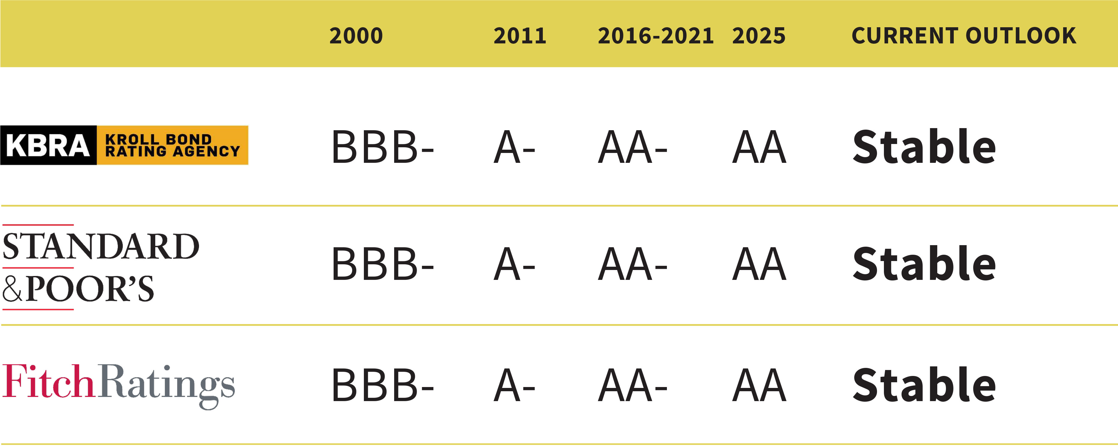 Infographic showing Waterbury, CT City Bond Rating progression as of 2025