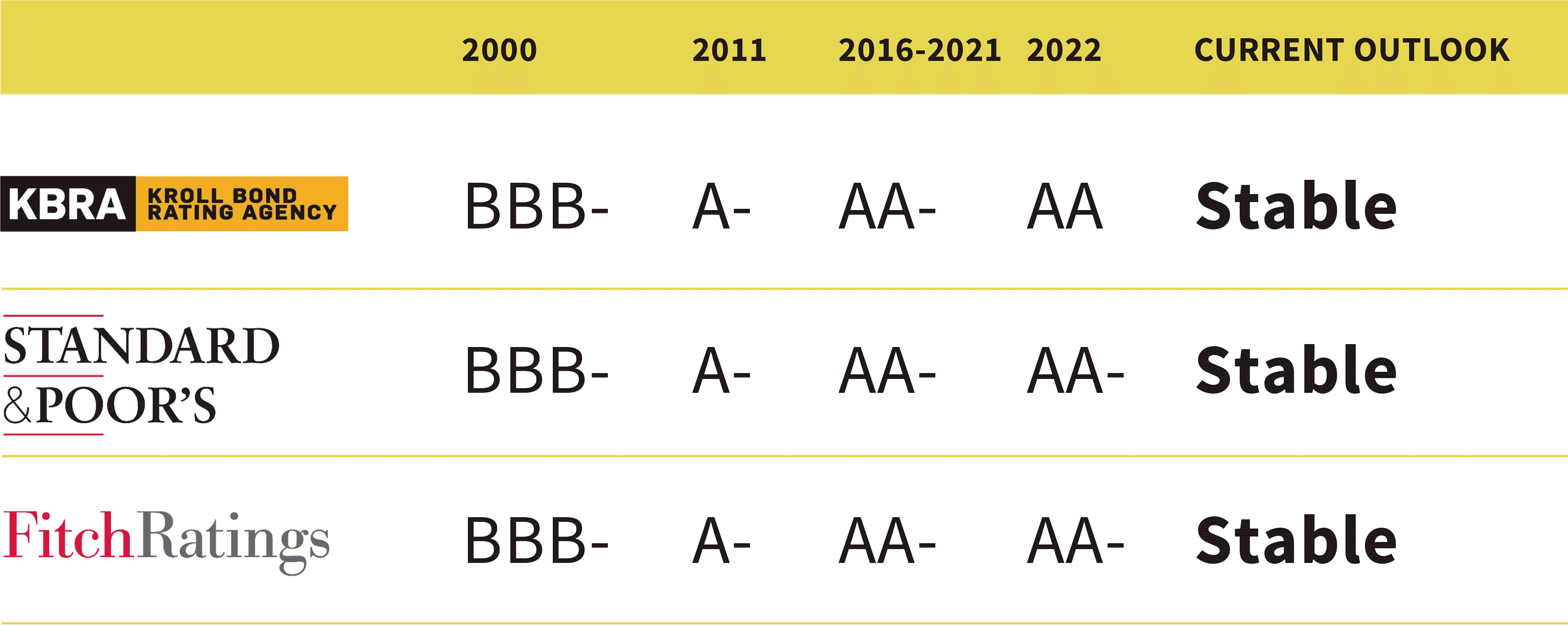 Infographic showing city bond rating of Waterbury, CT from 2000 to 2022