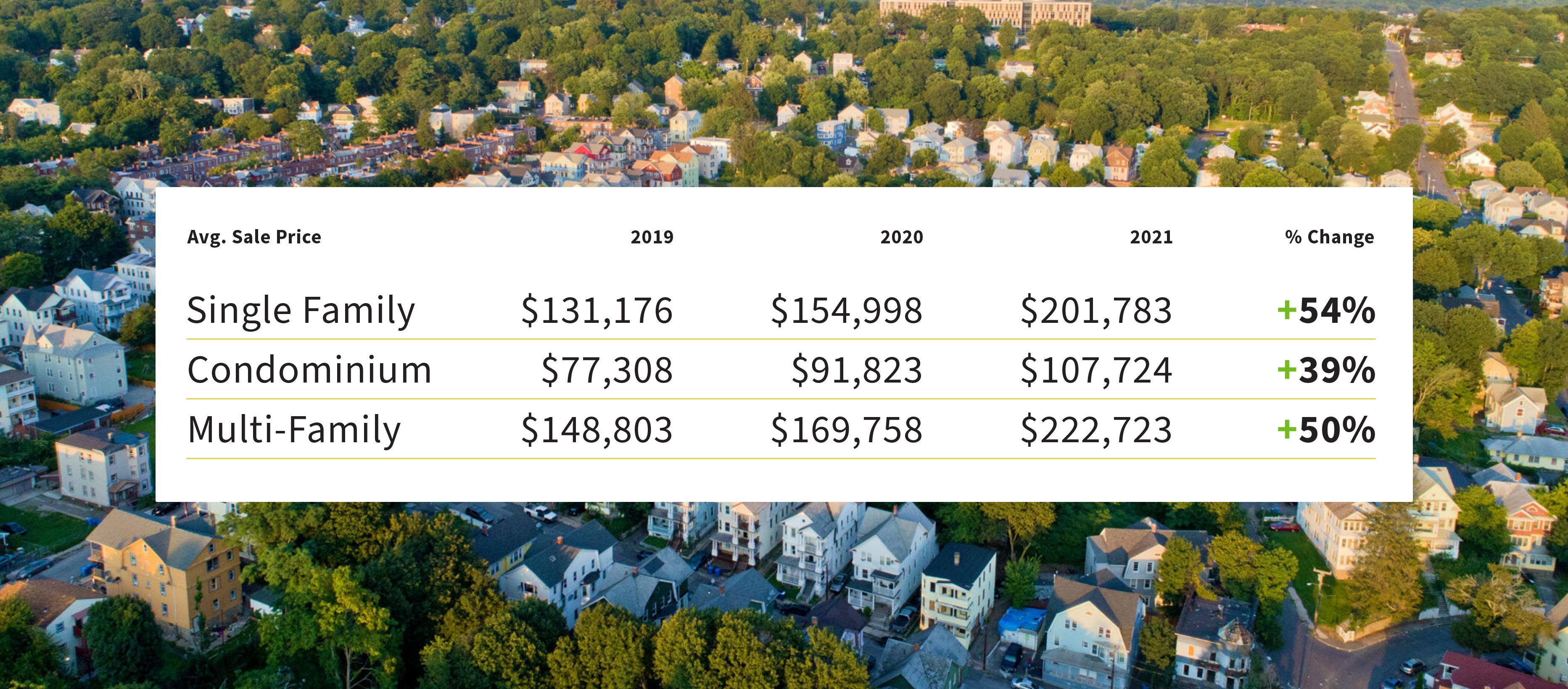 Infographic showing the increasing residential property values in Waterbury, CT