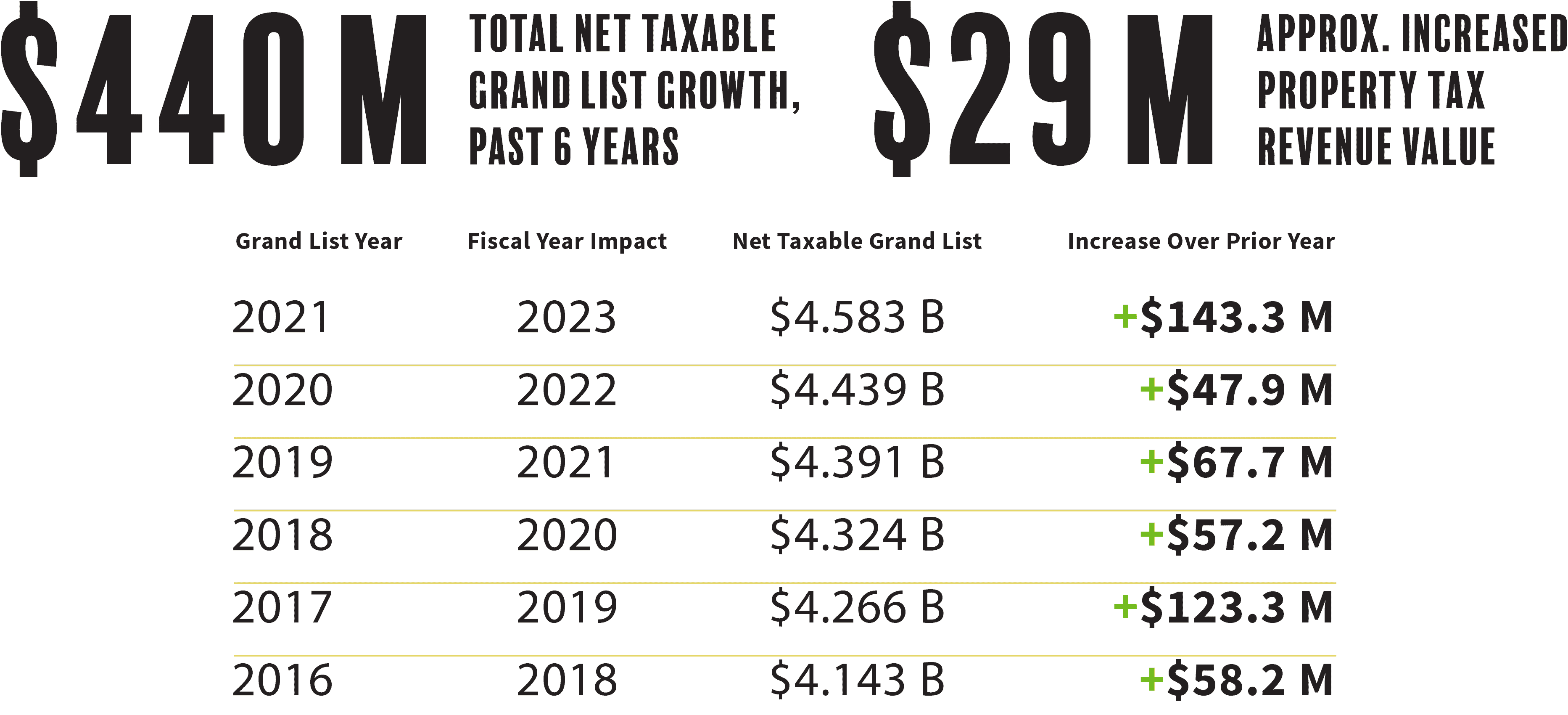 Infographic showing the Grand List growth in Waterbury, CT