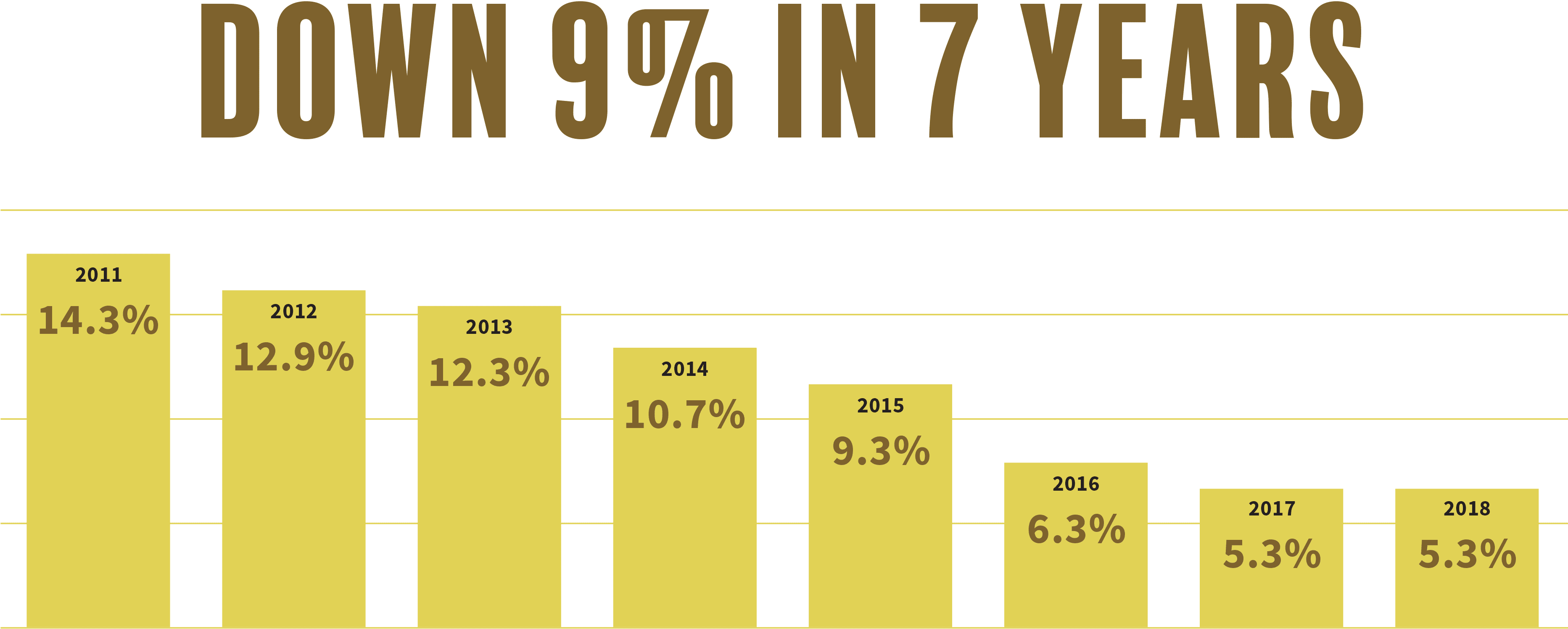 Bar graph indicating that the unemployment rate in Waterbury CT has decreased 9 percent in 7 years