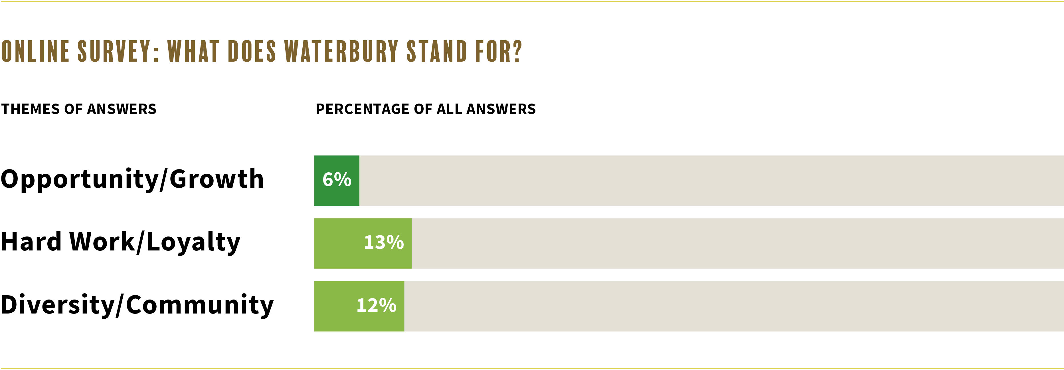 Online survey results indicating the importance of hard work and a diverse community in Waterbury