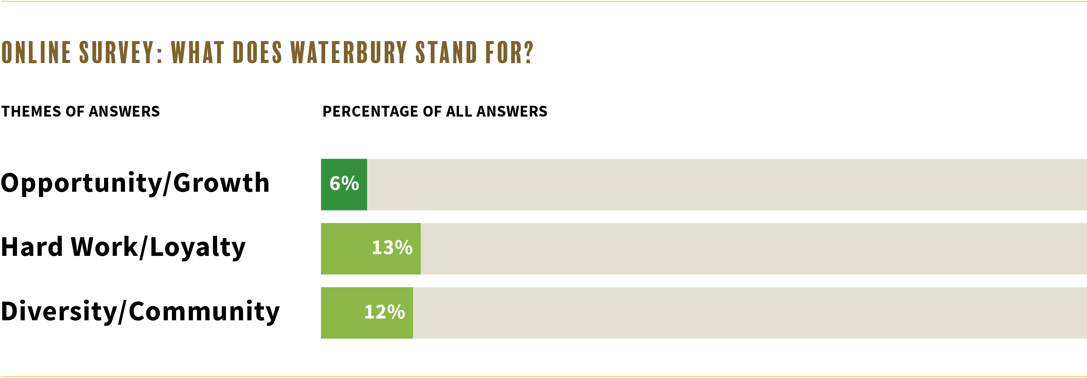  Online survey results indicating the importance of hard work and a diverse community in Waterbury